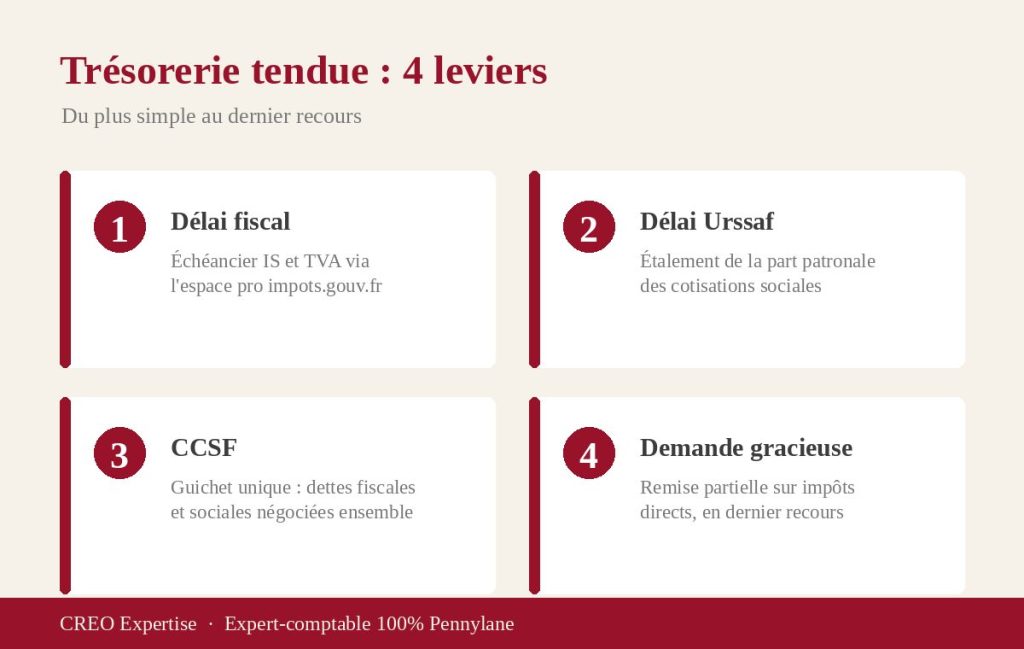 les 4 leviers pour payer ses impôts en difficulté de trésorerie : délai fiscal, Urssaf, CCSF, demande gracieuse