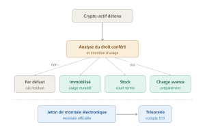 Comptabilisation des cryptos