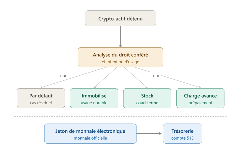 Comptabilisation des cryptos