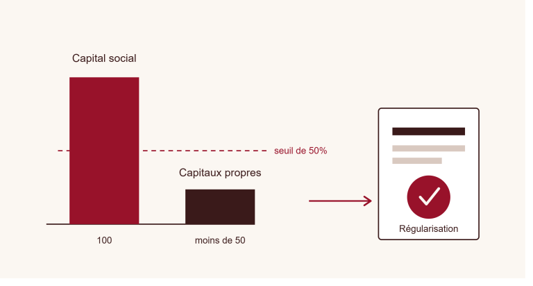 perte de la moitié du capital social et procédure de régularisation.