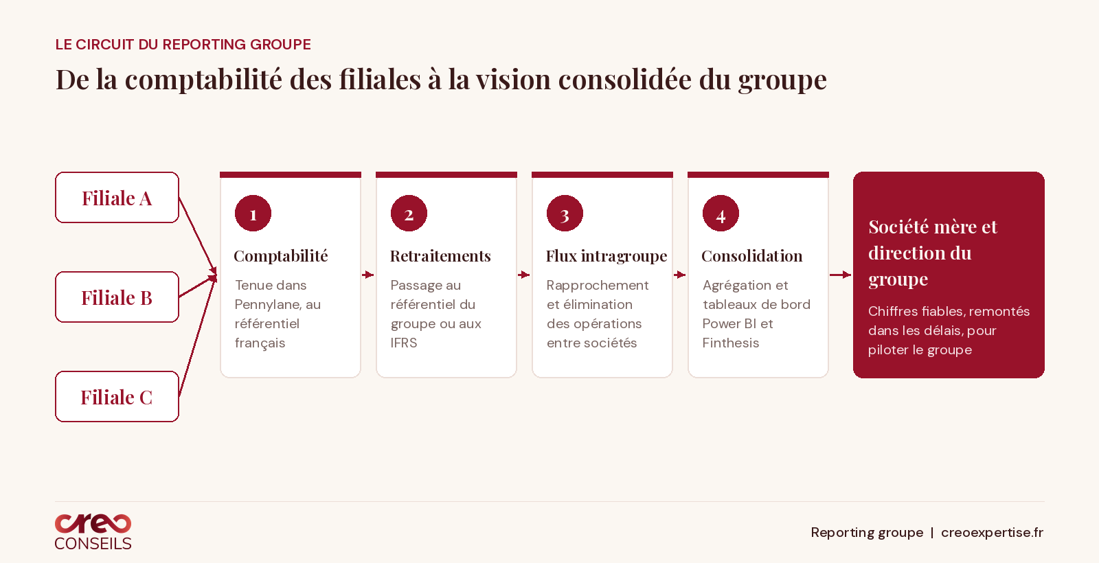 Schéma du reporting groupe : de la comptabilité des filiales à la consolidation pour la société mère