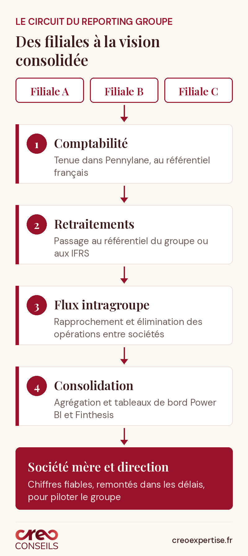 Schéma du reporting groupe : de la comptabilité des filiales à la consolidation pour la société mère