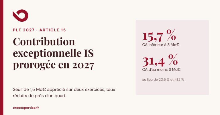 Contribution exceptionnelle IS prorogée en 2027, taux abaissés à 15,7 % et 31,4 %, CREO Conseils
